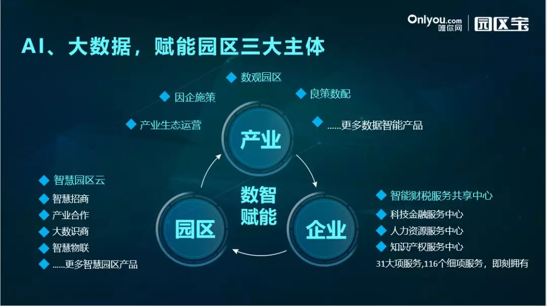 AI、大数据、赋能园区三大主体