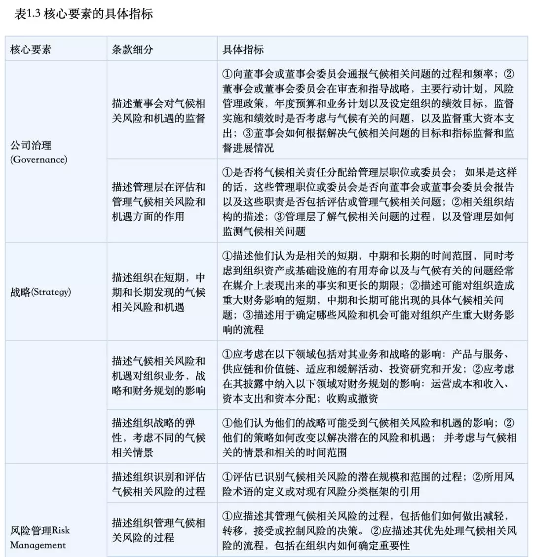 TCFD工作组的建议的核心要素具体指标