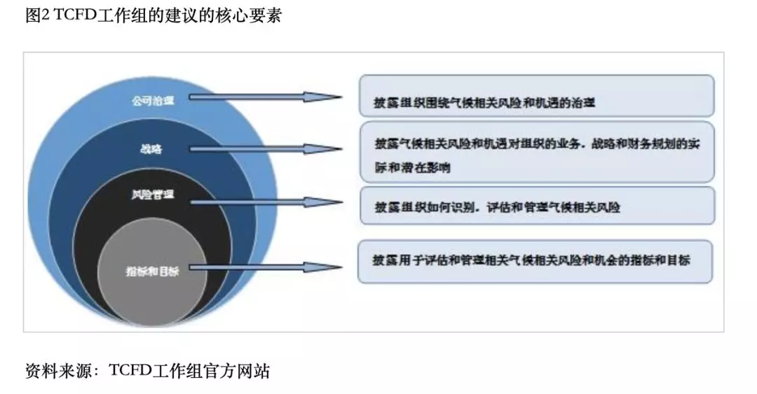 TCFD工作组的建议的核心要素