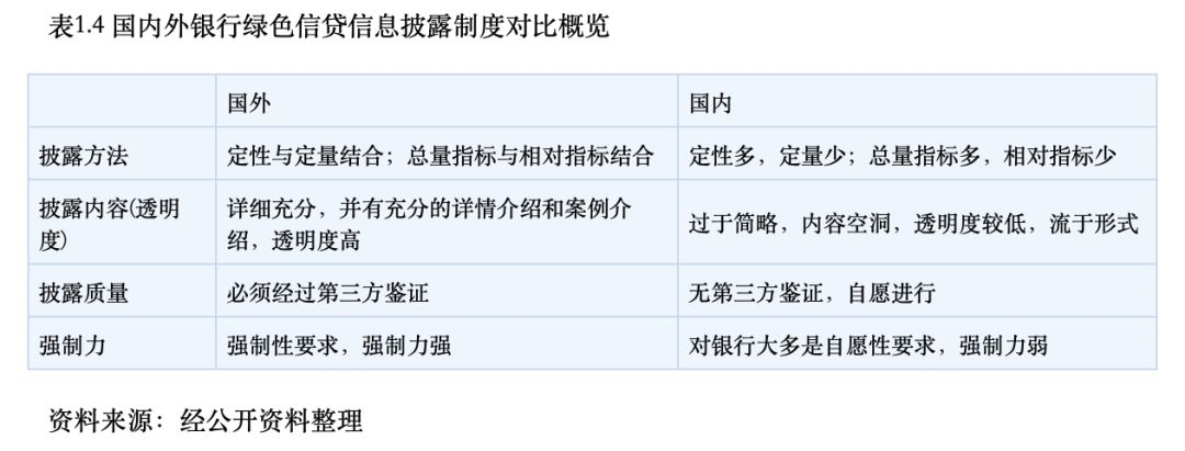 国内外银行绿色信贷信息披露制度的特点进行逐项对比分析