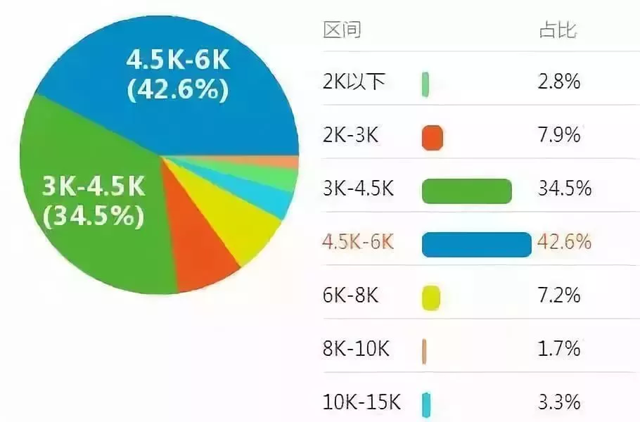 按工作经验统计初级会计职称工资收入水平