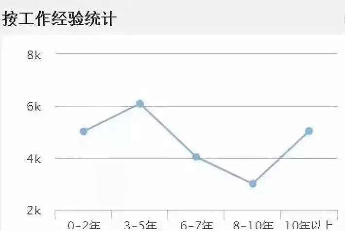 按工作经验统计会计从业资格工资收入水平